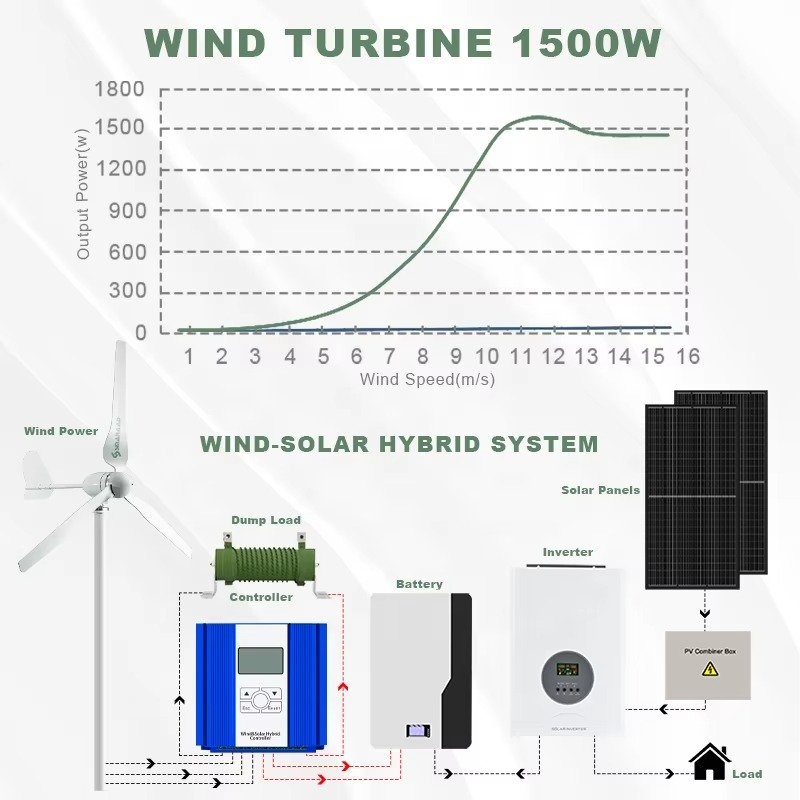 스마라드 원스톱 전력 솔루션 재생 에너지 제품 풍력 터 - Renewable Energy Solutions 리뷰 및 가격